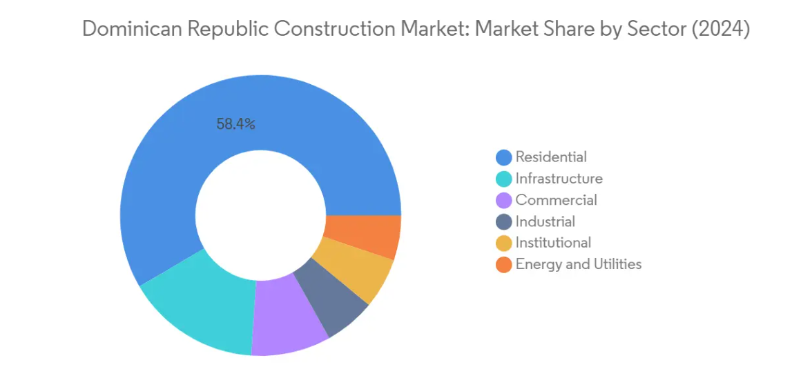 Market Analysis of Dominican Republic Construction Market : Chart for By Sector